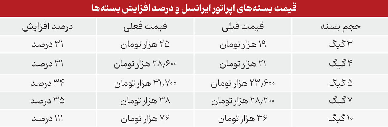 روزنامه اصولگرا: با مردم صادق باشید؛ اینترنت را 3برابر گران کرده اید نه 30درصد