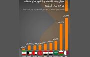 آمارسازی جعلی برای تخریب تداوم رشد مثبت اقتصادی