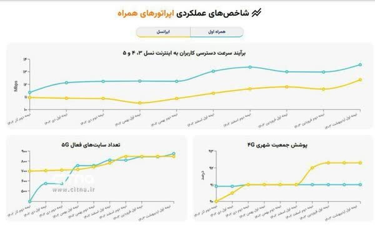 نتیجه پایش عملکرد اپراتور‌های تلفن همراه در افزایش سرعت اینترنت