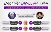  جنجال اینفوگرافیک ایرنا درباره مقایسه گرانی دولت روحانی و رئیسی ( اینفوگرافیک )