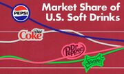 از کوکاکولا تا پپسی؛ نگاهی به بازار نوشابه‌های آمریکایی + نمودار