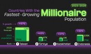 ۱۲ کشور برتر بر اساس رشد جمعیت میلیونرها از سال ۲۰۲۳ تا ۲۰۲۸ (+ اینفوگرافی)