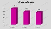 کسب درآمد ۱.۸ میلیارد تومانی "آریا" از فروش محصولات خود به بازار‌های خارجی