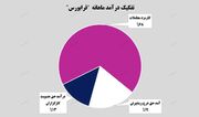 کسب درآمد ۳۰ میلیارد تومانی "فرابورس" از محل کارمزد معاملات