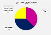 رشد ۱۳ درصدی درآمد‌های "تنوین"