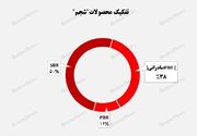 رشد ۴۸ درصدی درآمد تجمیعی "شجم" در بهار