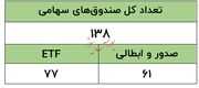 بالاترین بازدهی میان صندوق‌های اهرمی، بخشی و سهامی را کدام صندوق کسب کرد؟