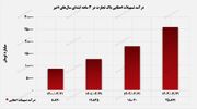 "وتجارت" در راستای خروج از بنگاه‌داری قدم برمی‌دارد