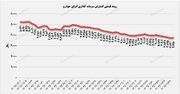 "خگستر" در ۳ ماه نخست، به سرایشیبی قیمتی رسید / ریزش ۹۱ درصدی درآمد‌های "خگستر"