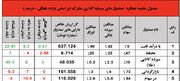 نگاهی جامع به عملکرد صندوق های سرمایه گذاری در هفته ای که گذشت