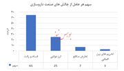 وقت فروش سهام شرکت های دارویی فرا رسیده است؟