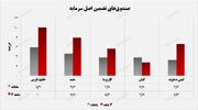 بیشترین بازده ماهانه صندوق تضمین اصل سرمایه در اختیار "تفارس"