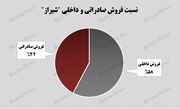 آیا "شیراز" روند سال گذشته خود را تکرار میکند؟