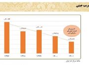 بیشترین و کمترین ضریب جینی در کدام دولت‌ها بود؟ - اکونیوز