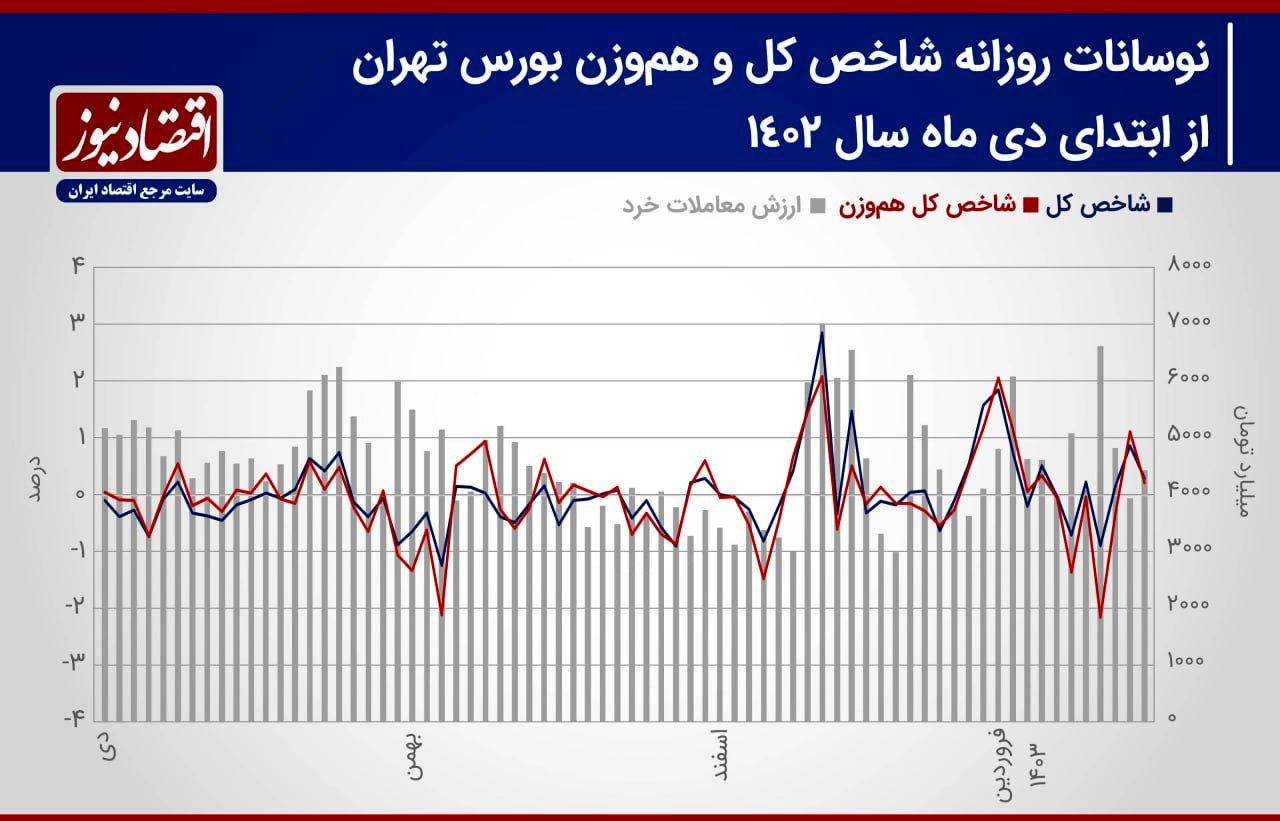 اقتصاد نیوز احتمال عقب نشینی خریداران افزایش احتمال ریزش شاخص کل