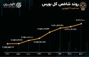 بورس نترس شد / صعودی که ادامه‌دار شد