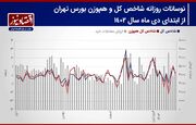 احتمال عقب نشینی خریداران/ افزایش احتمال ریزش شاخص کل/ پیش بینی بورس هفته + نمودار