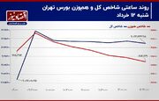 فرار سرمایه حقیقی از بورس تهران!/ پیش بینی بورس 13 خرداد / پیش بینی بورس امروز + اینفوگرافی