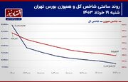 نشیب سرمایه حقیقی از بورس تهران!/ محدودیت دامنه نوسان تمدید می‌شود؟/ پیش بینی بورس 20 خرداد