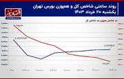 تلاش حقوقی‌های بورس تهران جواب نداد!/ بسته حمایتی چهار مصوبه‌ای برای بازار سهام!/ پیش بینی بورس 21 خرداد