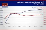 فرار پول حقیقی پایان ندارد!/ رکود معاملاتی ادامه دارد! / پیش بینی بورس 3 تیر / پیش بینی بورس امروز + اینفوگرافی