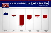 رشد 470 درصدی فرار سرمایه از بورس+ نمودار