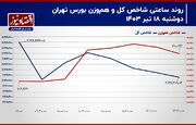 شوک کوتاه مدت انتخابات از بورس خارج شد/ پیش‌بینی بازار سهام امروز 19 تیر 1403+ نمودار