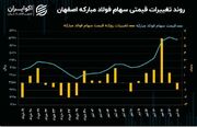 معاملات سهام فولاد چه روندی داشته است؟