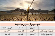پیش‌بینی هولناک درباره وضعیت آبی ایران/ آینده تلخ در انتظار 80 درصد منابع آبی کشور