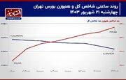 پیش بینی بورس امروز/ تداوم ورود سرمایه حقیقی به بورس تهران!/ احتمال رشد تراز شاخص کل تشدید شد+ نمودار