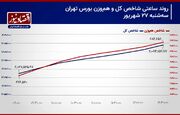 پیش بینی بورس امروز 28 شهریور 1403/ واکنش مثبت معامله‌گران در شروع به کار رئیس جدید!/ سطح مقاومتی شاخص کل شکسته می‌شود؟!+ نمودار