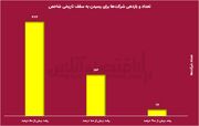 زخم شاخص‌سازی بر پیکر سهامداران/ ۶۵ درصد از سهام بیش از شاخص کل افت کردند