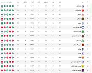 جدول لیگ برتر پس از پایان هفته بیست و دوم / ایست مدعیان؛ همه چیز به کام پرسپولیس
