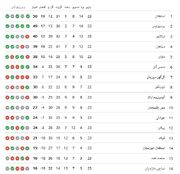 جدول لیگ برتر؛ حفظ فاصله یک امتیازی پرسپولیس با استقلال به لطف برد نکونام / سپاهان جاماند؛ شتاب فولاد به سوی پرتگاه