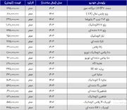 قیمت محصولات سایپا و ایران خودرو امروز ۳۱ اردیبهشت ۱۴۰۳