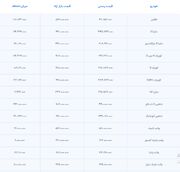 اختلاف قیمت خودرو‌های سایپا در بازار و کارخانه چقدر است؟ [تیر ۱۴۰۳]