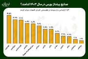 صنایع پیشتاز بورس در سال ۱۴۰۳ کدامند؟