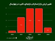 عقب نشینی یونیکورن ترکیه‌ای از بازارهای جهانی