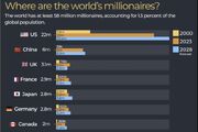 کدام کشورها بیشترین میلیونرها را دارند؟