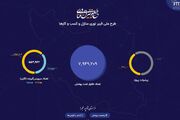 در دولت سیزدهم بیش از ۱۰ برابر قبل در شهرها فیبرنوری احداث شده است / اضافه شدن مشترکان فیبرنوری در دو سال گذشته به اندازه ۸ سال قبل