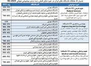  ۴۳ دانشگاه ایران در میان برترین‌های دنیا