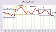 نرخ بیکاری به کمترین رقم سه دهه اخیر رسید/ دولت سیزدهم موفق‌ترین دولت در کاهش بیکاری