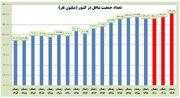 رکورد تاریخی تعداد جمعیت شاغل در زمستان ۱۴۰۲