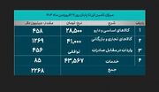 ۲.۲ میلیارد دلار ارز تا پایان ۲۷ فروردین ماه ۱۴۰۳ تامین شد