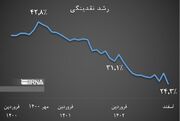 رشد نقدینگی تحت کنترل بانک مرکزی است