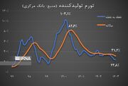 تورم نقطه به نقطه تولید در فروردین ۲۳.۸ و سالانه ۳۱.۲ درصد شد