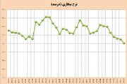 رکورد دولت سیزدهم در کاهش بیکاری با ثبت کمترین رقم پس از پیروزی انقلاب