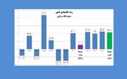 رشد اقتصادی در دولت رئیسی ۴ برابر دولت روحانی شد