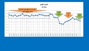 اوج نابرابری درآمدی در دولت‌های رفسنجانی و خاتمی رقم خورد
