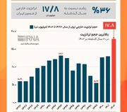 رکوردشکنی ترانزیت خارجی